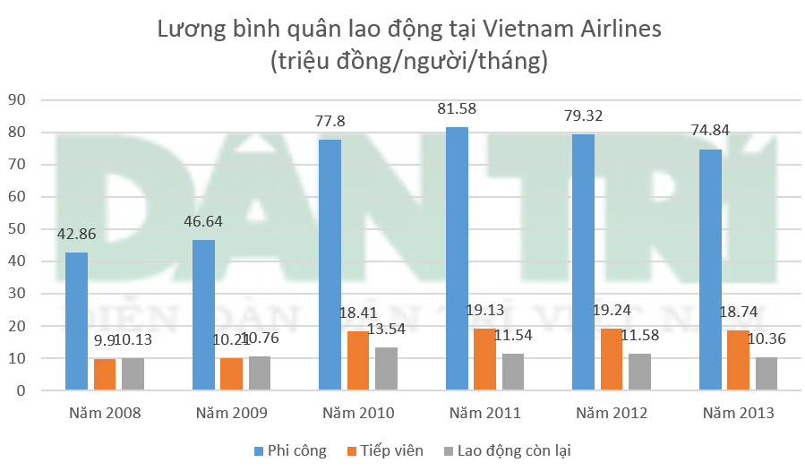 Phi công, tiếp viên Vietnam Airlines hưởng lương thế nào?